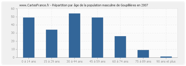 Répartition par âge de la population masculine de Goupillières en 2007