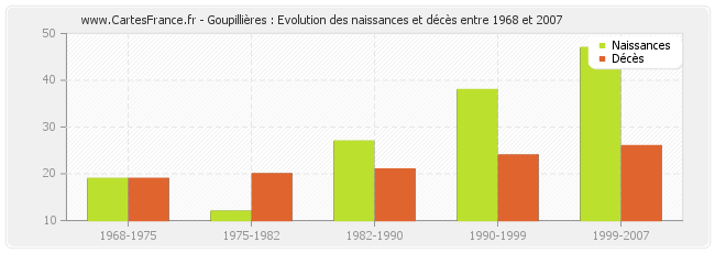 Goupillières : Evolution des naissances et décès entre 1968 et 2007