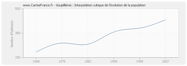 Goupillières : Interpolation cubique de l'évolution de la population