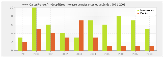 Goupillières : Nombre de naissances et décès de 1999 à 2008