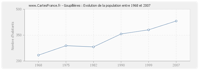 Population Goupillières