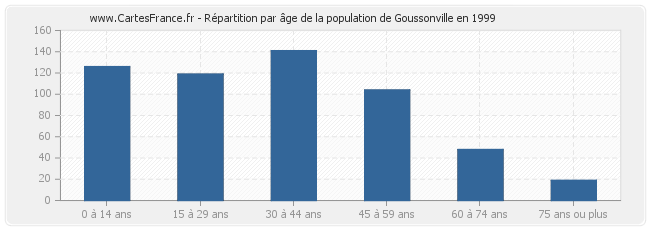 Répartition par âge de la population de Goussonville en 1999