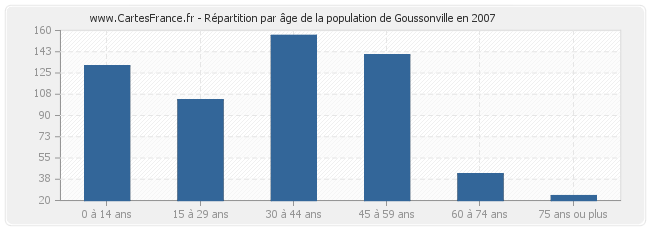 Répartition par âge de la population de Goussonville en 2007