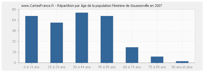 Répartition par âge de la population féminine de Goussonville en 2007