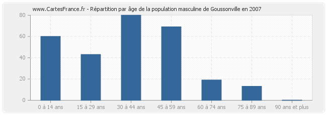 Répartition par âge de la population masculine de Goussonville en 2007