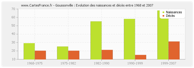 Goussonville : Evolution des naissances et décès entre 1968 et 2007