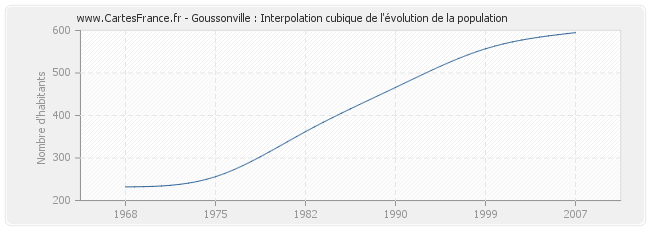 Goussonville : Interpolation cubique de l'évolution de la population