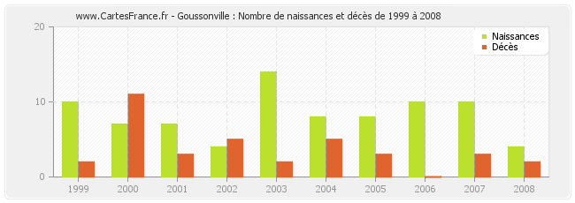Goussonville : Nombre de naissances et décès de 1999 à 2008