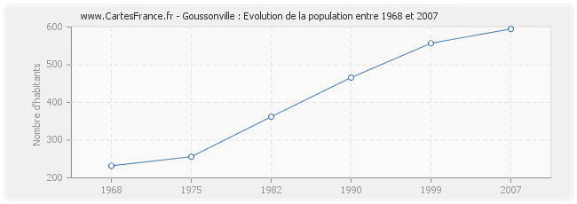 Population Goussonville