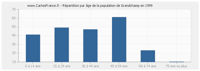 Répartition par âge de la population de Grandchamp en 1999