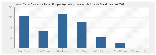 Répartition par âge de la population féminine de Grandchamp en 2007
