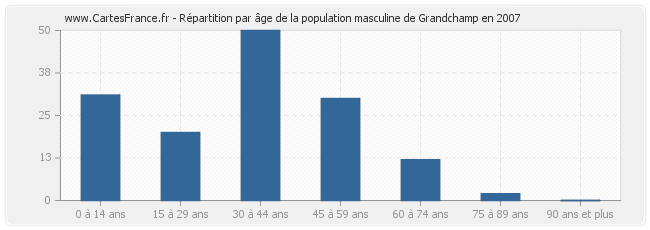 Répartition par âge de la population masculine de Grandchamp en 2007