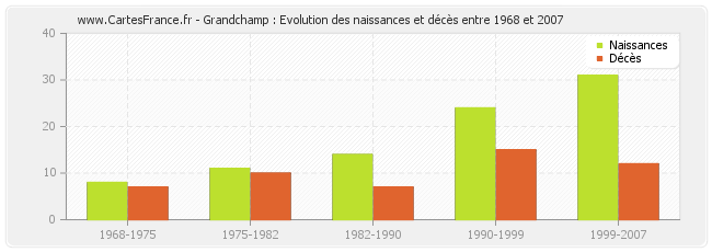 Grandchamp : Evolution des naissances et décès entre 1968 et 2007