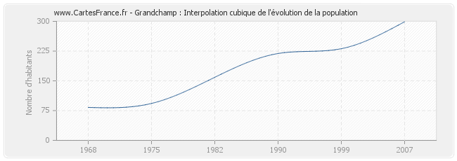 Grandchamp : Interpolation cubique de l'évolution de la population