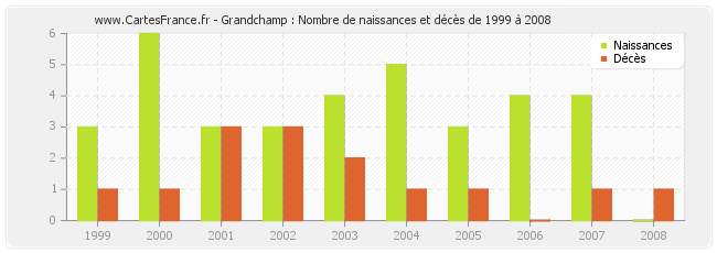 Grandchamp : Nombre de naissances et décès de 1999 à 2008