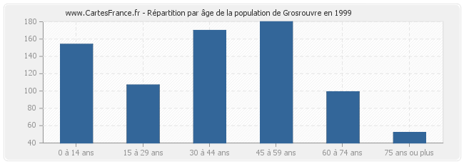 Répartition par âge de la population de Grosrouvre en 1999
