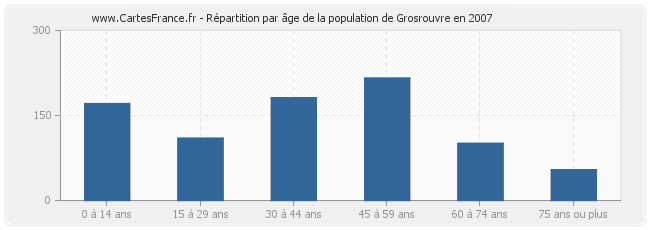 Répartition par âge de la population de Grosrouvre en 2007