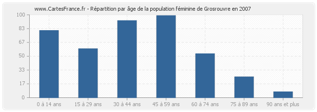 Répartition par âge de la population féminine de Grosrouvre en 2007