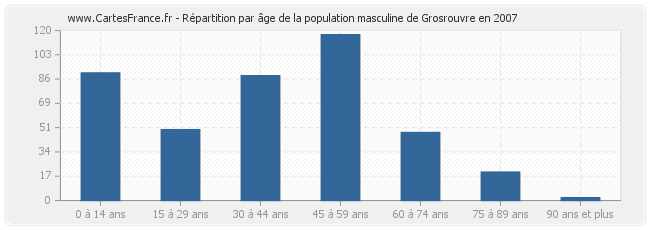 Répartition par âge de la population masculine de Grosrouvre en 2007