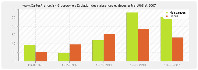Grosrouvre : Evolution des naissances et décès entre 1968 et 2007