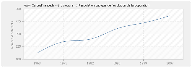 Grosrouvre : Interpolation cubique de l'évolution de la population