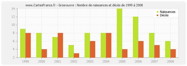 Grosrouvre : Nombre de naissances et décès de 1999 à 2008