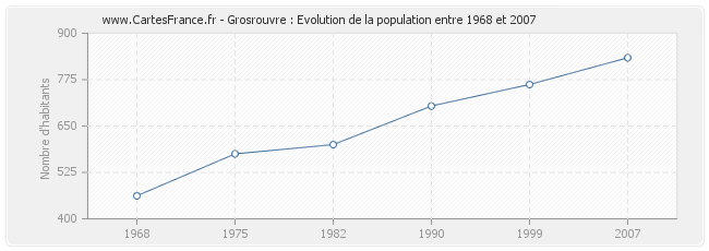 Population Grosrouvre