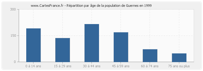 Répartition par âge de la population de Guernes en 1999