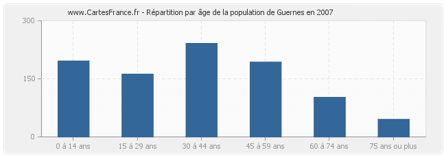 Répartition par âge de la population de Guernes en 2007