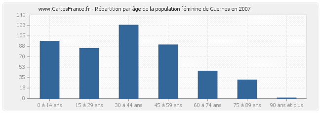 Répartition par âge de la population féminine de Guernes en 2007