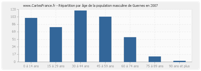 Répartition par âge de la population masculine de Guernes en 2007