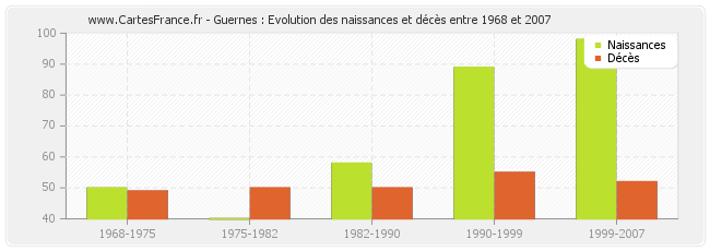 Guernes : Evolution des naissances et décès entre 1968 et 2007