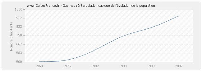 Guernes : Interpolation cubique de l'évolution de la population