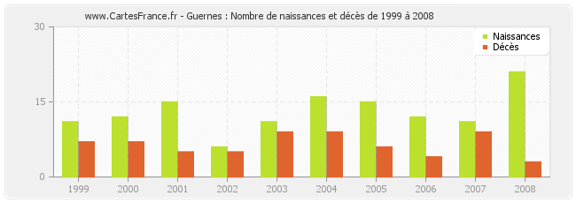 Guernes : Nombre de naissances et décès de 1999 à 2008