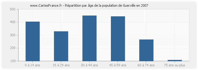 Répartition par âge de la population de Guerville en 2007