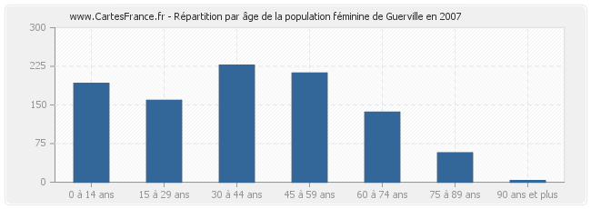 Répartition par âge de la population féminine de Guerville en 2007