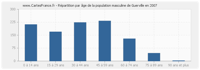 Répartition par âge de la population masculine de Guerville en 2007