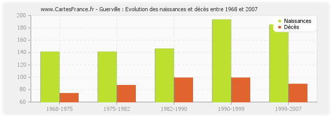 Guerville : Evolution des naissances et décès entre 1968 et 2007