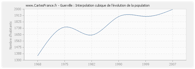 Guerville : Interpolation cubique de l'évolution de la population