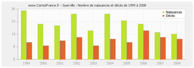 Guerville : Nombre de naissances et décès de 1999 à 2008