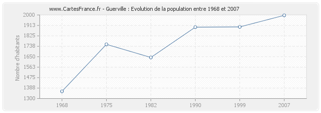 Population Guerville