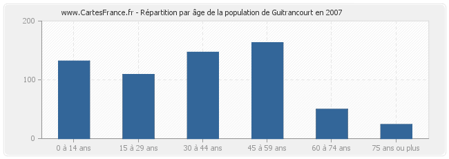 Répartition par âge de la population de Guitrancourt en 2007