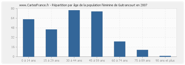Répartition par âge de la population féminine de Guitrancourt en 2007
