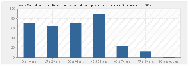 Répartition par âge de la population masculine de Guitrancourt en 2007