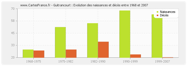 Guitrancourt : Evolution des naissances et décès entre 1968 et 2007