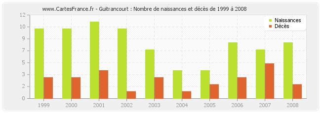 Guitrancourt : Nombre de naissances et décès de 1999 à 2008