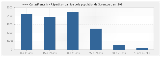 Répartition par âge de la population de Guyancourt en 1999