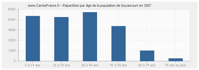 Répartition par âge de la population de Guyancourt en 2007