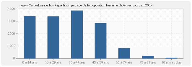 Répartition par âge de la population féminine de Guyancourt en 2007