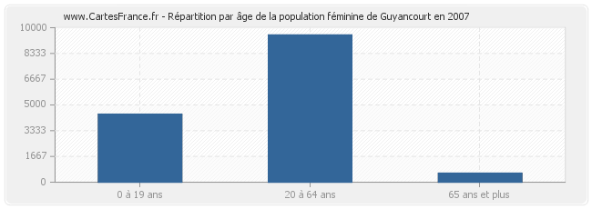 Répartition par âge de la population féminine de Guyancourt en 2007